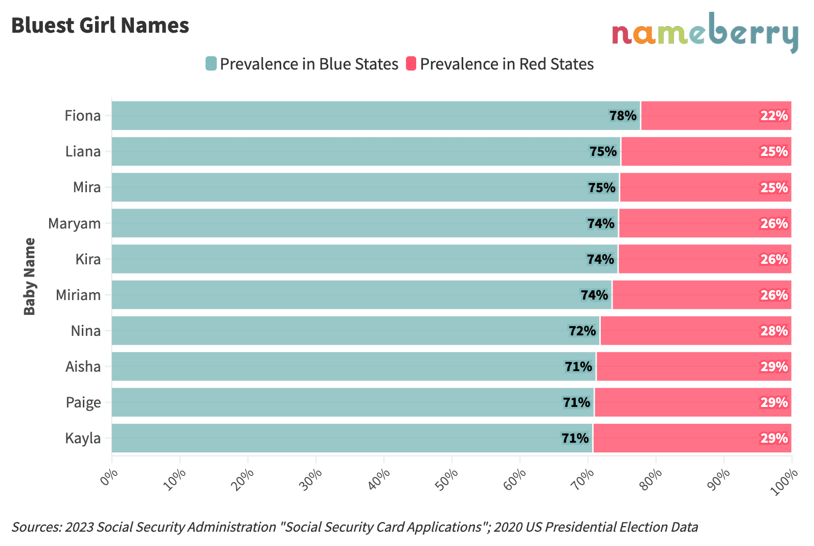 what conservatives name their babies vs. what liberals name their babies
