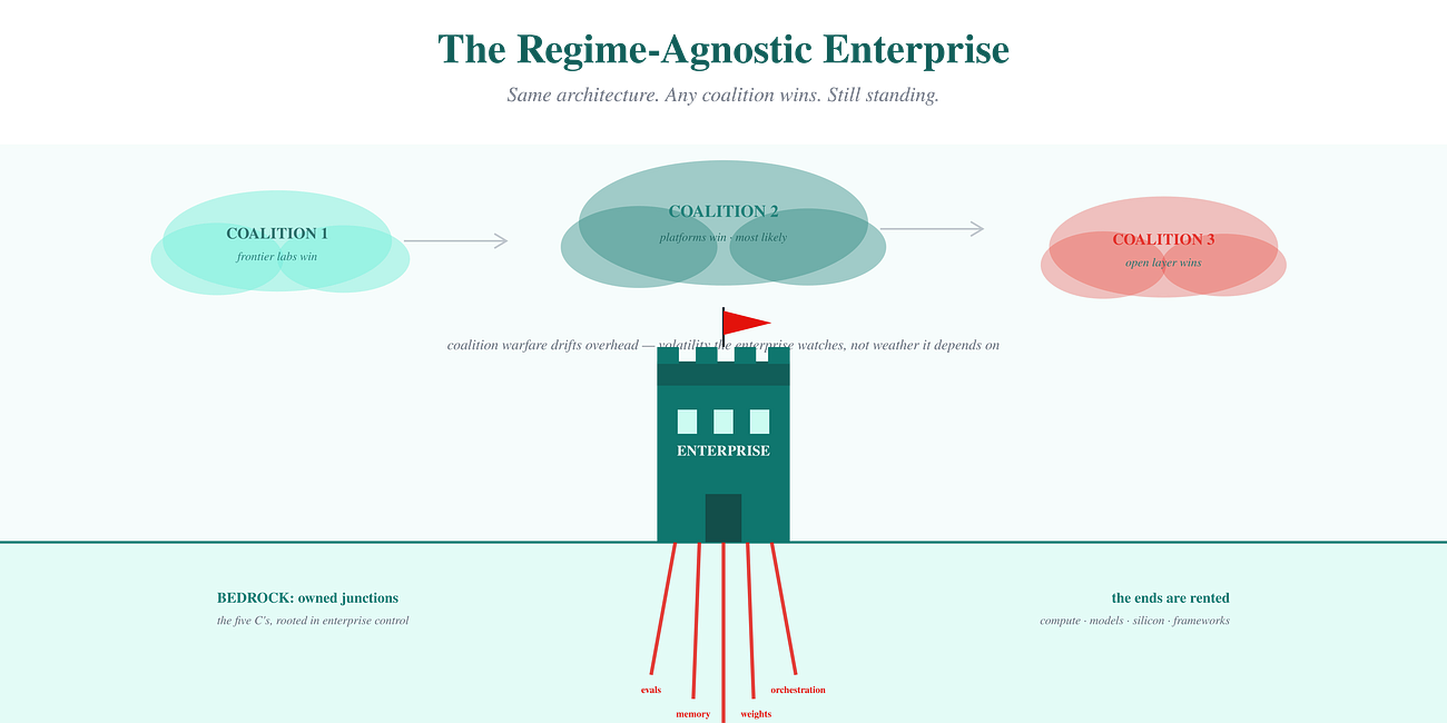 The Regime-Agnostic Enterprise