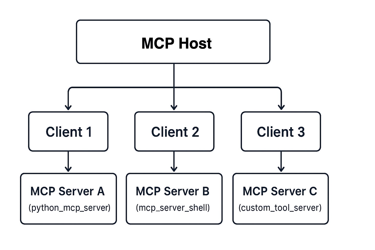 AI Agent ကို Python နှင့် အလွယ်တကူဖန်တီးမယ်။ MCP ဆိုတာဘာလဲ။
