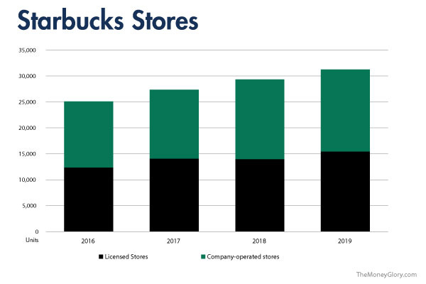 Resultados Starbucks