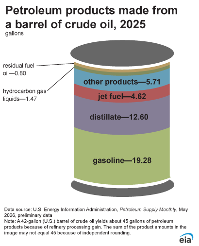 graphic illustration of a barrel to show the major products that are produced from refining a barrel of crude oil