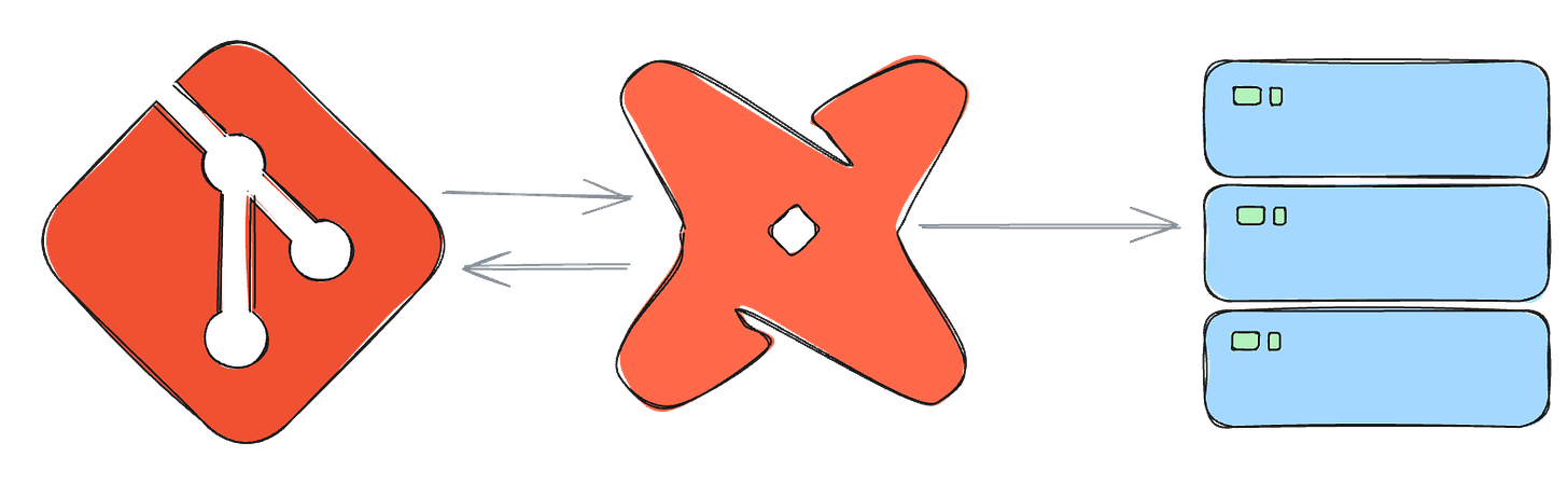dbt's relationship to git and the data platform dbt's relationship to git and the data platform