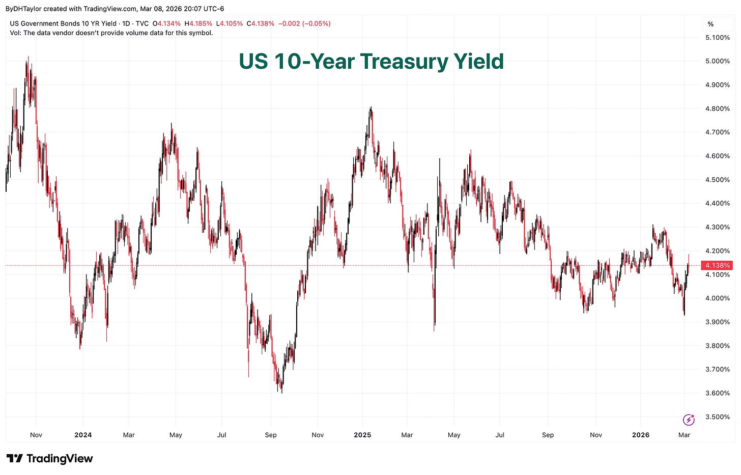 US 10-Year Treasury Yield US 10-Year Treasury Yield