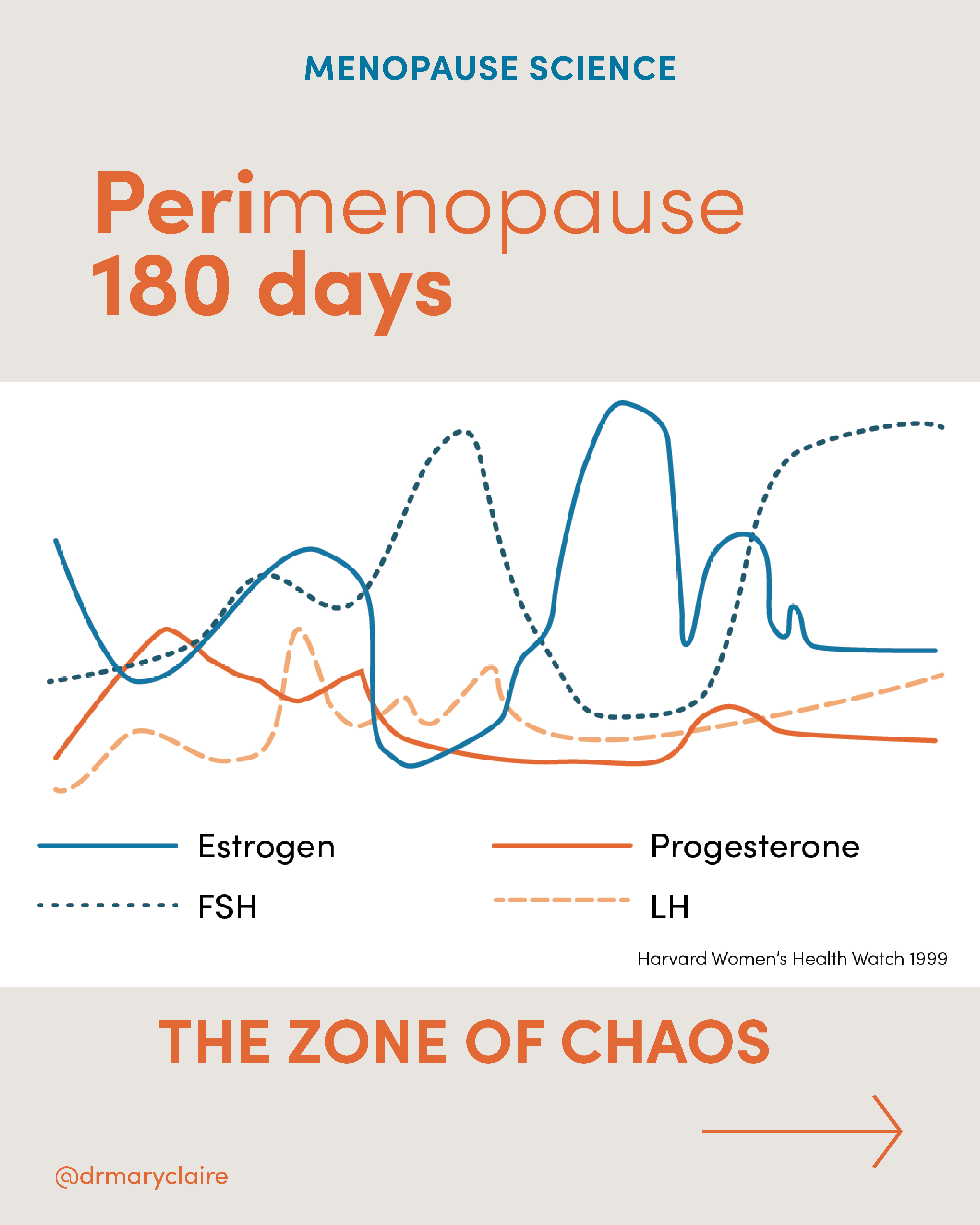 Howrmone Chart Menopause Hormone Levels Chart