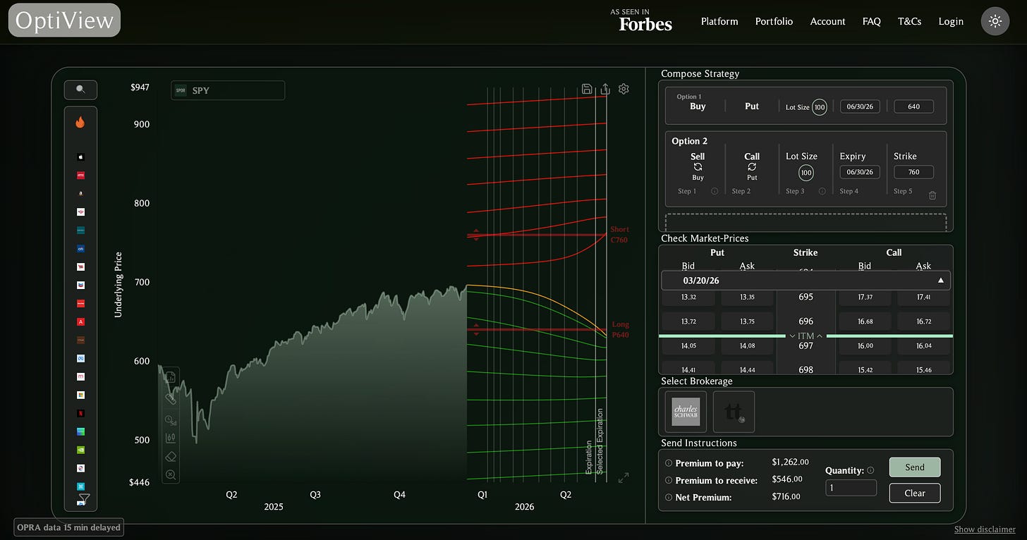 A defined-outcome collar strategy on SPY constructed in OptiView, selling a 10% OTM call and buying a 10% OTM put
