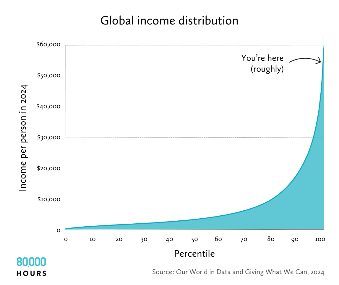 A chart showing global income distribution, where an annual income of $10,000 puts someone in the 80th percentile of wealth. An arrow points to a spot near the peak of the chart, in the 99th percentile, and says, "you're here (roughly)."