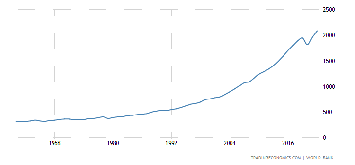 India GDP per capita