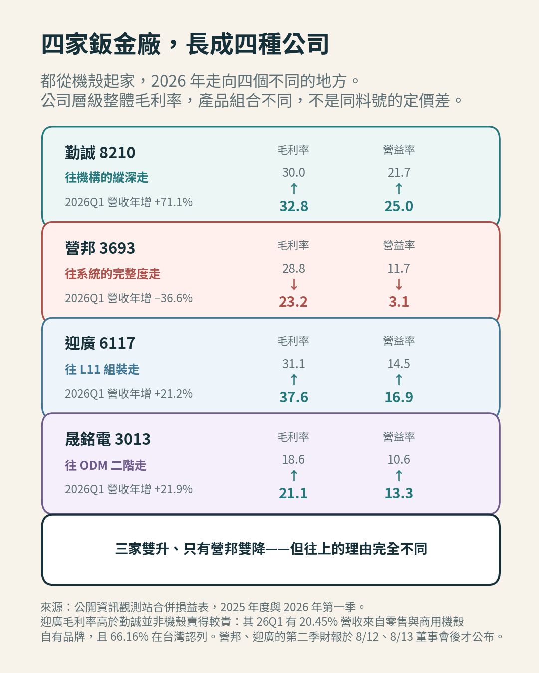 勤誠、營邦、迎廣、晟銘電的毛利率與營業利益率變化 勤誠、營邦、迎廣、晟銘電的毛利率與營業利益率變化