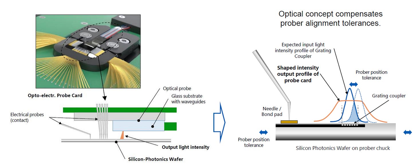 UFO Probe Card from Advantest, Jenoptik, and Ayar Labs.