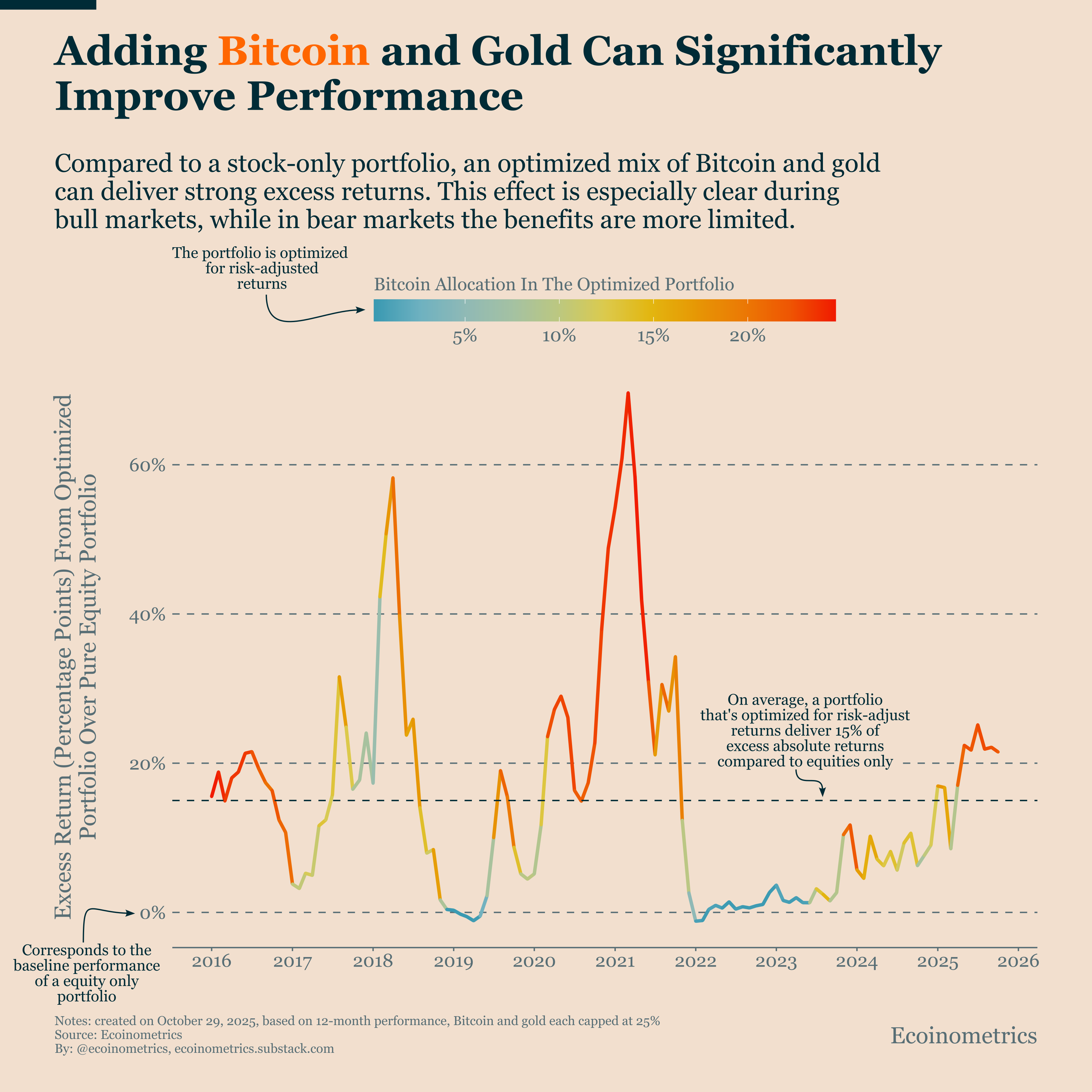 How Bitcoin and Gold Strengthen Portfolio Performance