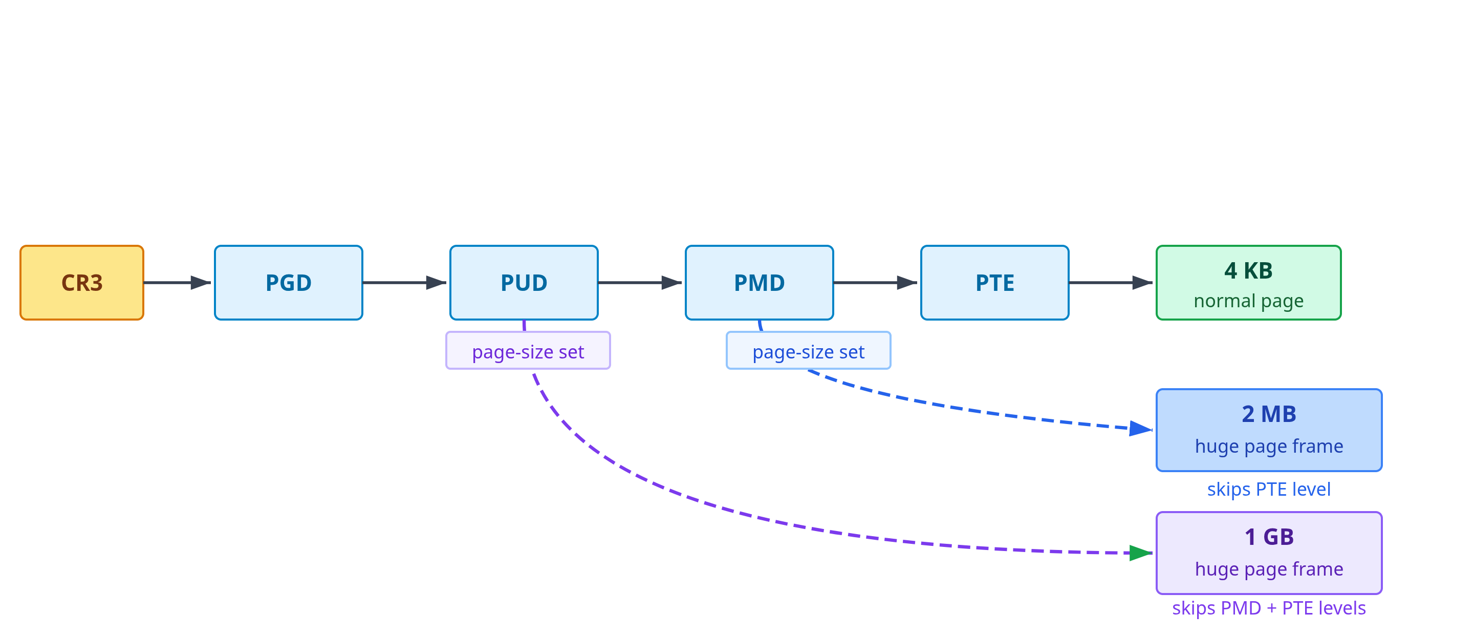Virtual Memory: Page Tables, TLBs, and Linux Internals