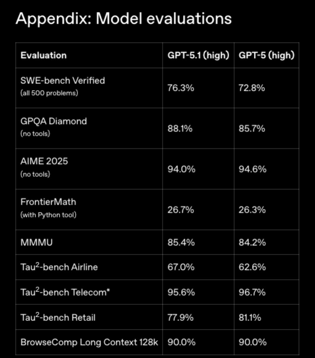 r/singularity - GPT 5.1 Benchmarks