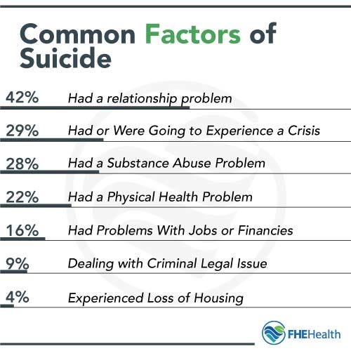 Suicide and Mental Health - Diagnoses That Can Pose Risks | FHE Health