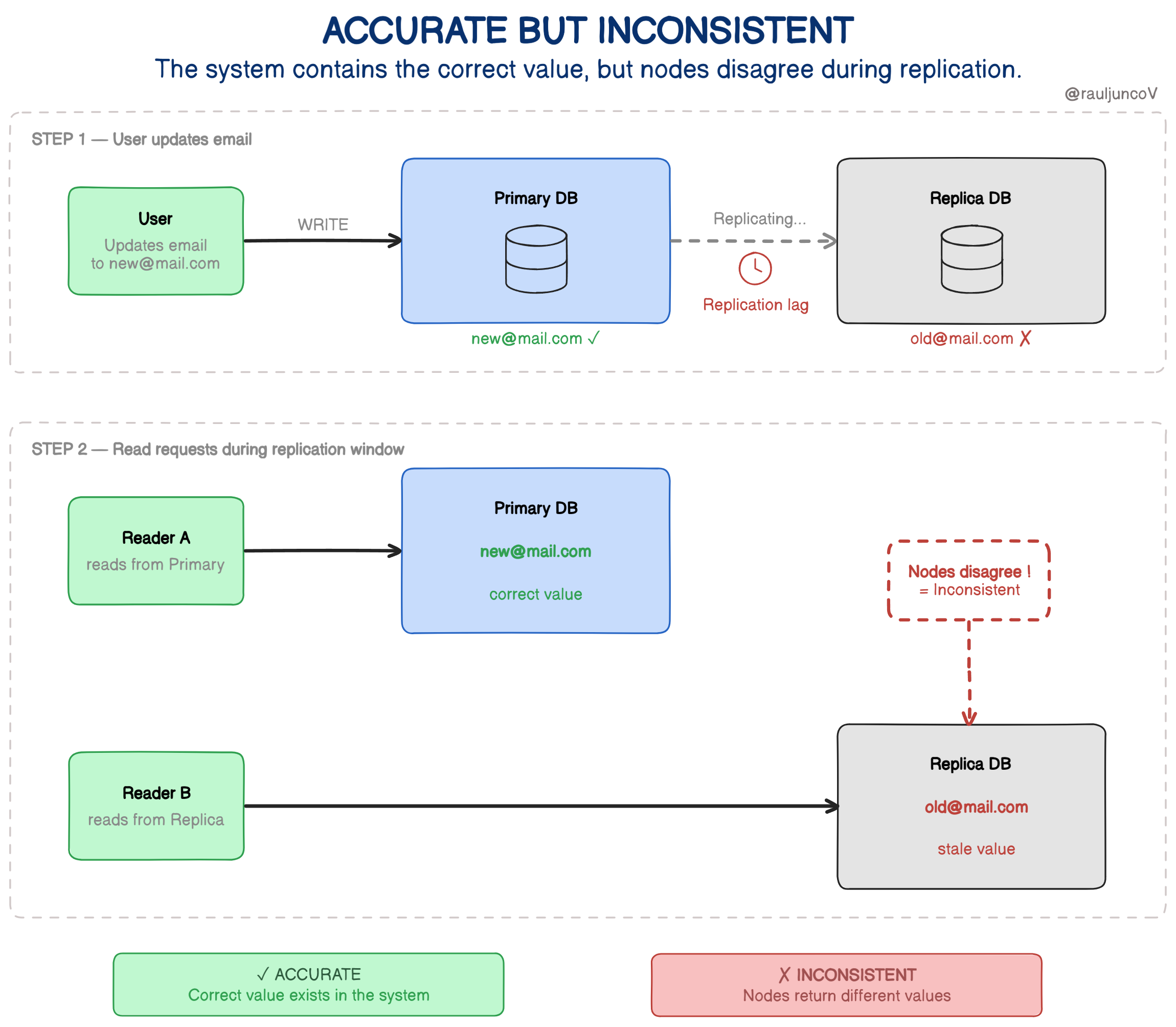 Point Cap Rule Accuracy vs Consistency in Distributed Systems: Understanding CAP Trade ...