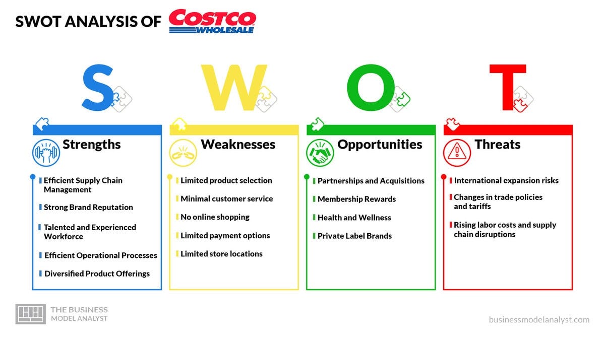 https://businessmodelanalyst.com/wp-content/uploads/2023/06/CostCo-SWOT-Analysis-Image.jpg