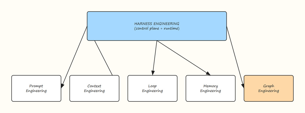 Harness Engineering as the Umbrella Discipline