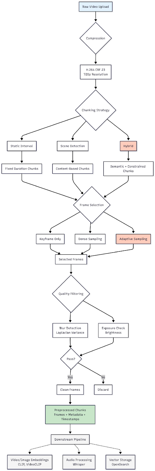 flow chart of pipeline