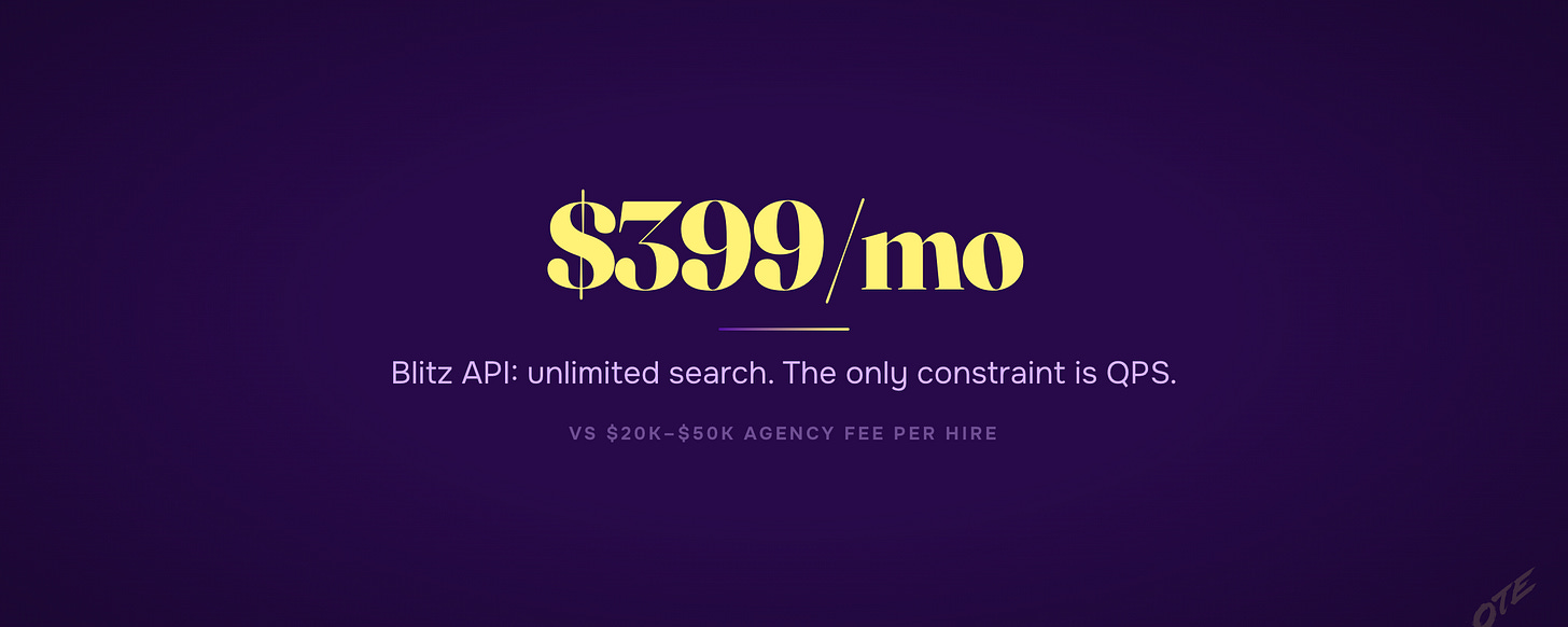 $399/mo Blitz API: unlimited search. vs $20K–$50K agency fee per hire.