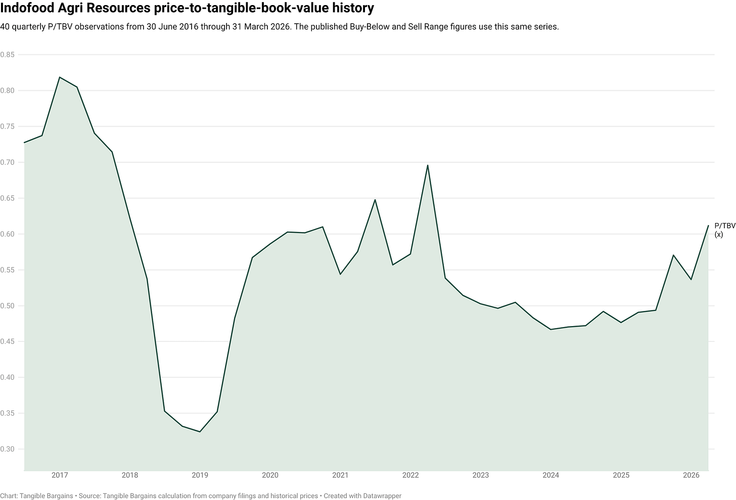 Indofood Agri Resources price-to-tangible-book-value history Indofood Agri Resources price-to-tangible-book-value history