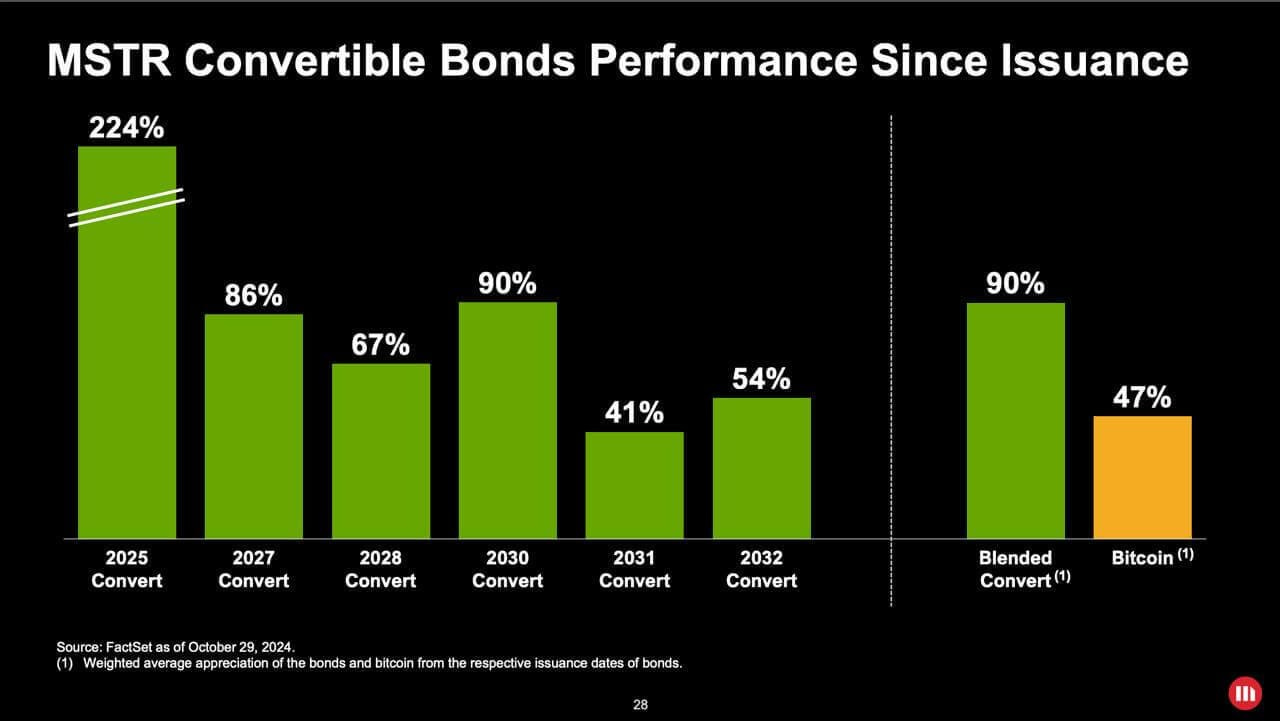 mstr bonds