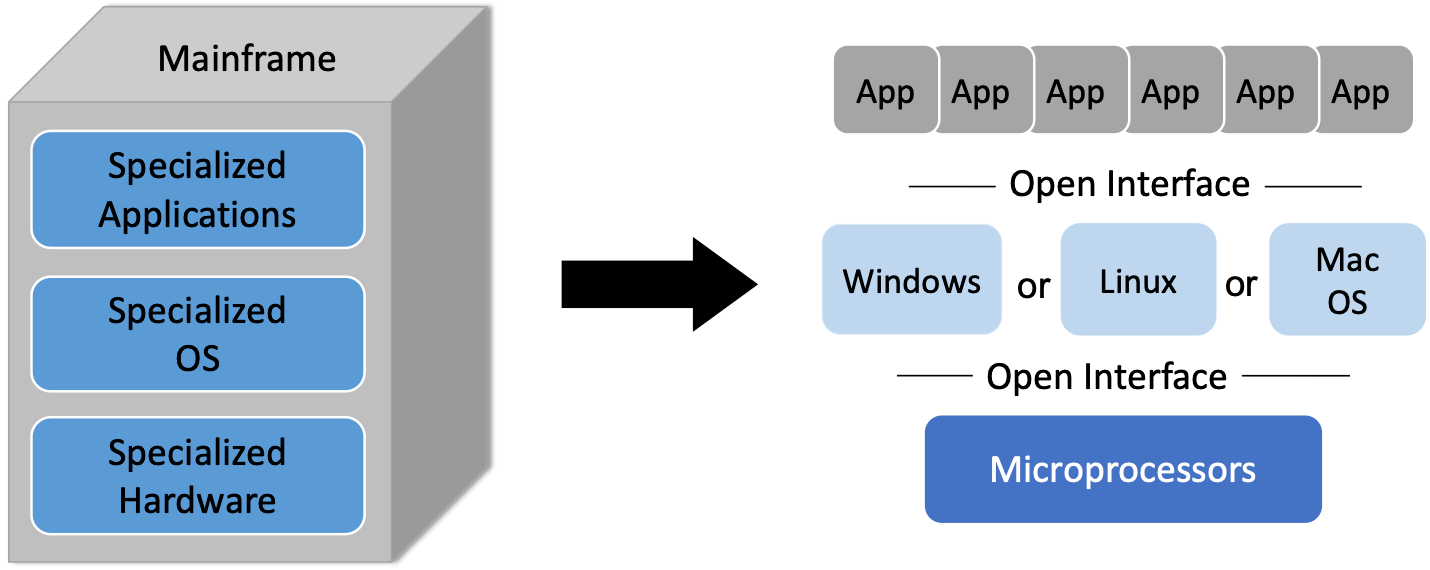 Picture of a mainframe computer replaced by microprocessors, operating systems, and apps, separated by open interfaces