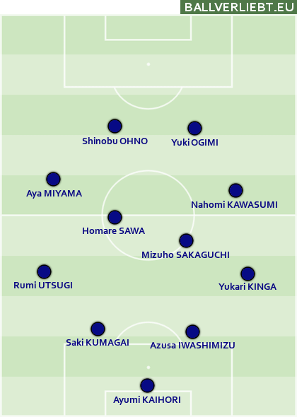 Japan: Das WM-Team von 2011, praktisch unverändert