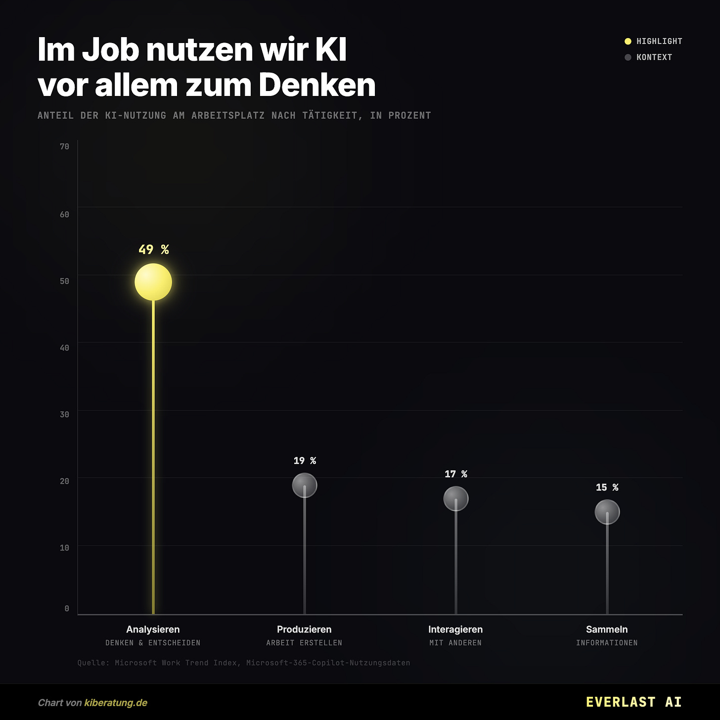 Im Job nutzen wir KI vor allem zum Denken Im Job nutzen wir KI vor allem zum Denken