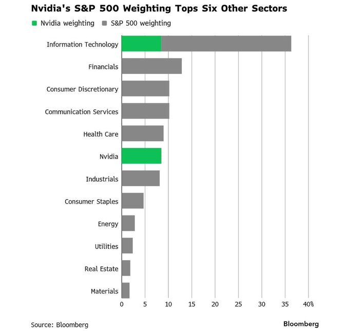 Bar chart titled Nvidia S and P 500 Weighting Tops Six Other Sectors, with green bars for Nvidia weighting and gray bars for S and P 500 weighting across sectors including Information Technology at top with Nvidias green bar prominent, followed by Financials, Consumer Discretionary, Communication Services, Health Care, Nvidia itself in green, Industrials, Consumer Staples, Energy, Utilities, Real Estate, and Materials, x-axis from 0 to 40 percent, source Bloomberg at bottom.