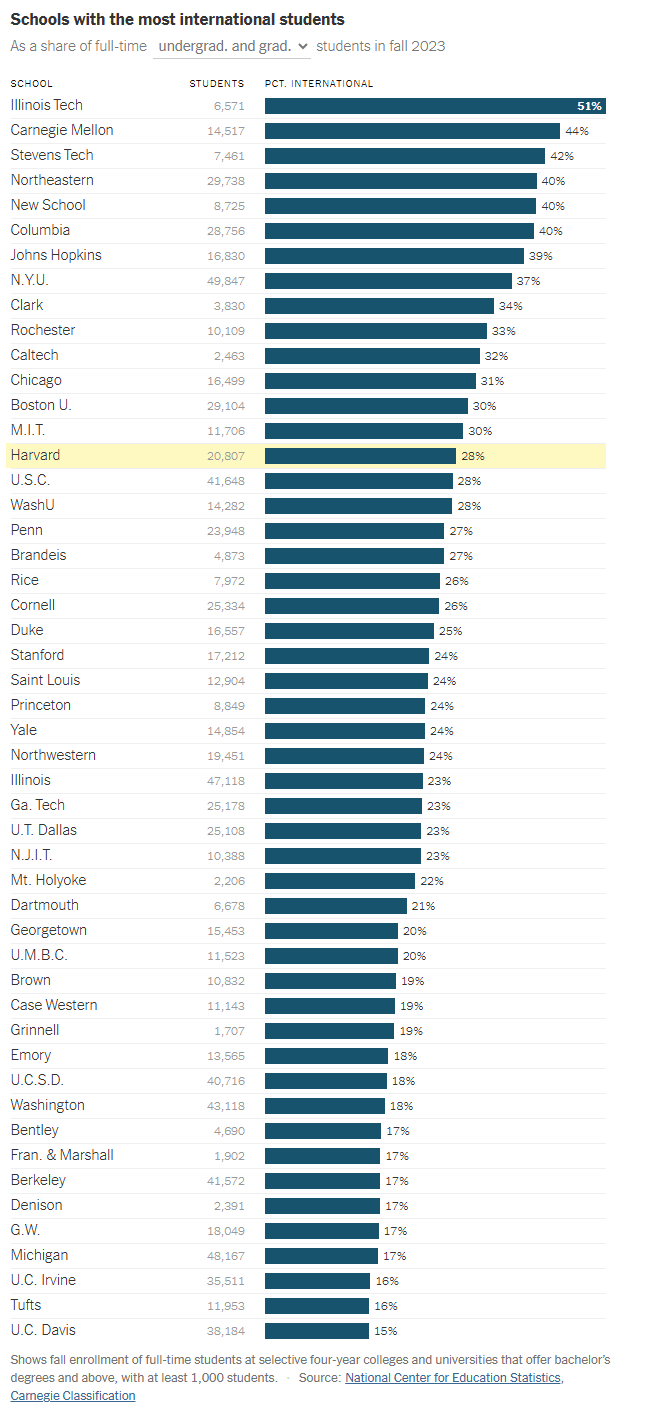 That's not a foreign student count. This is a foreign student count.