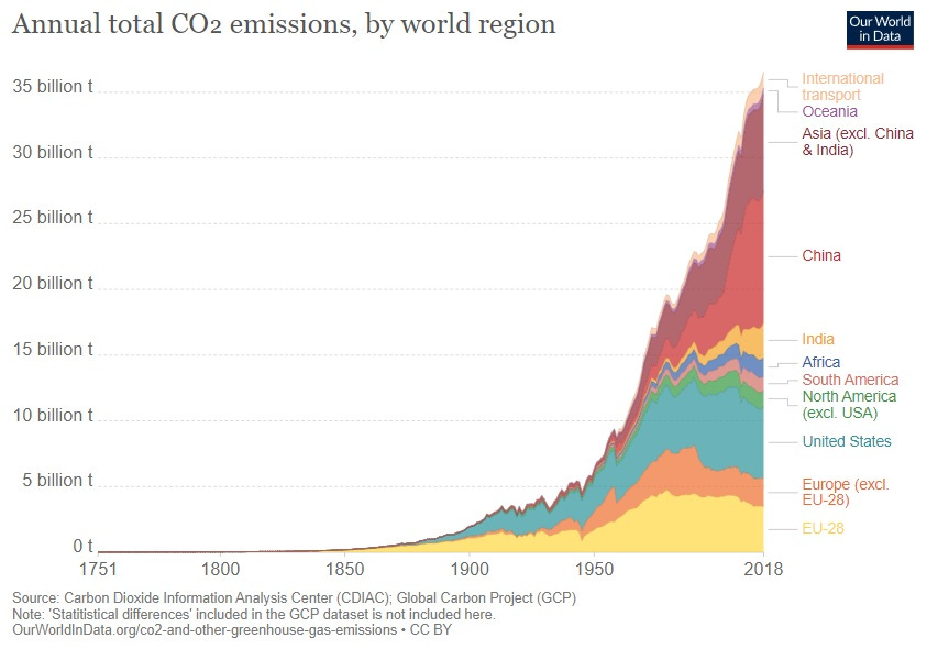 Global CO2 Emissions