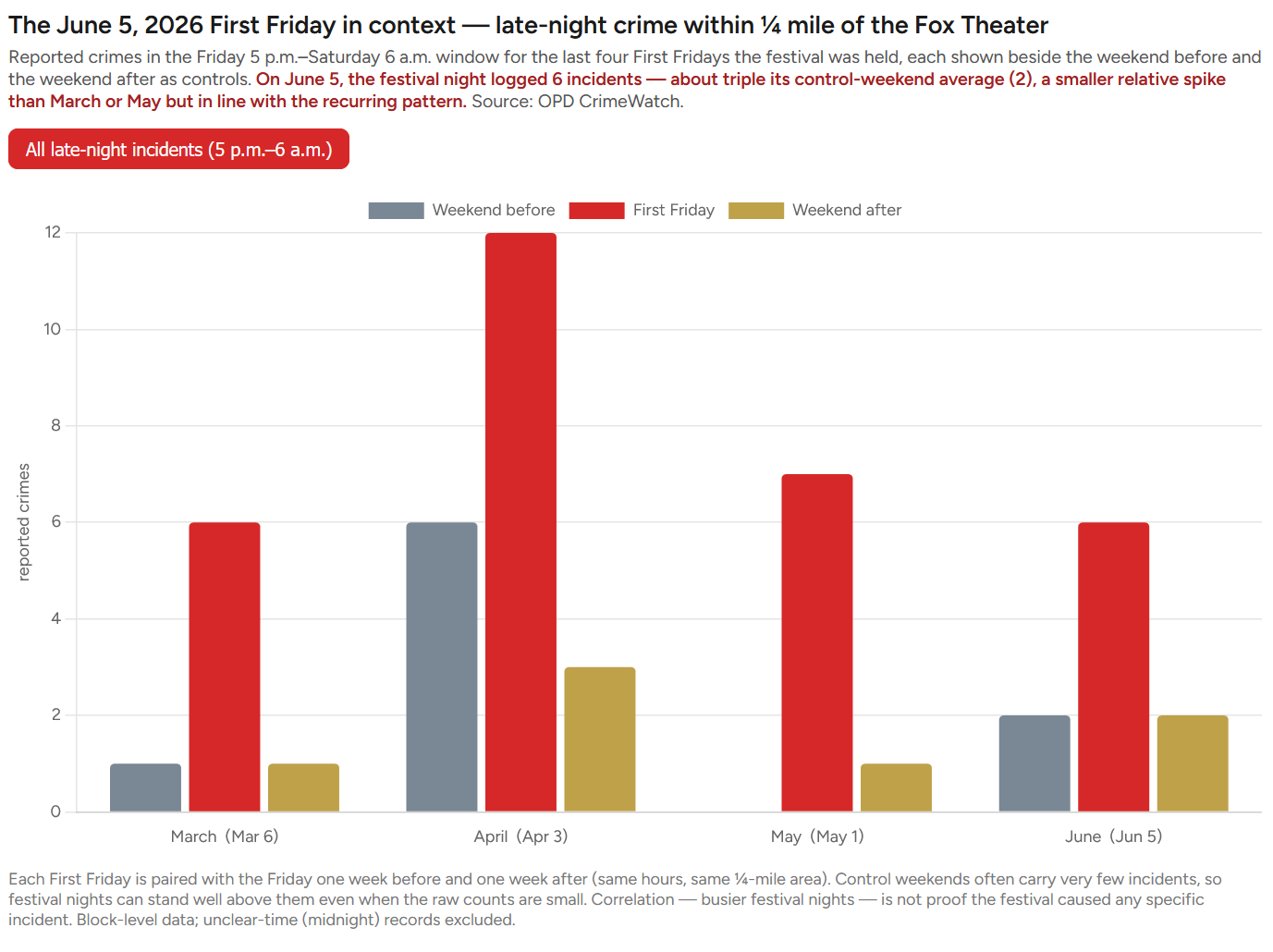 Figure 3. The six reported crimes on the festival night of June 5 were a decrease from the seven crimes reported the festival nights in May 1 and the twelve crimes reported the festival night of April 3. (Source: Oakland Police Department crime data)