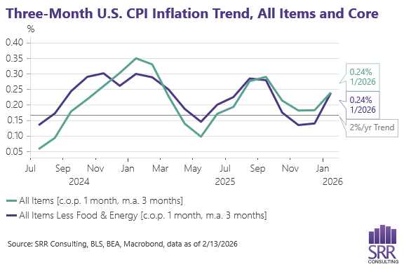 SRR Consulting line charts. The left shows the five-year trailing year-over-year CPI inflation for all items and core. The right shows monthly inflation on a rolling three-month basis for the past eighteen months.