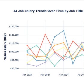 Deep Analysis Report - AI Jobs Salary analysis