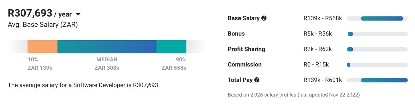 stat showing average salary for a Sftware developer in South Africa
