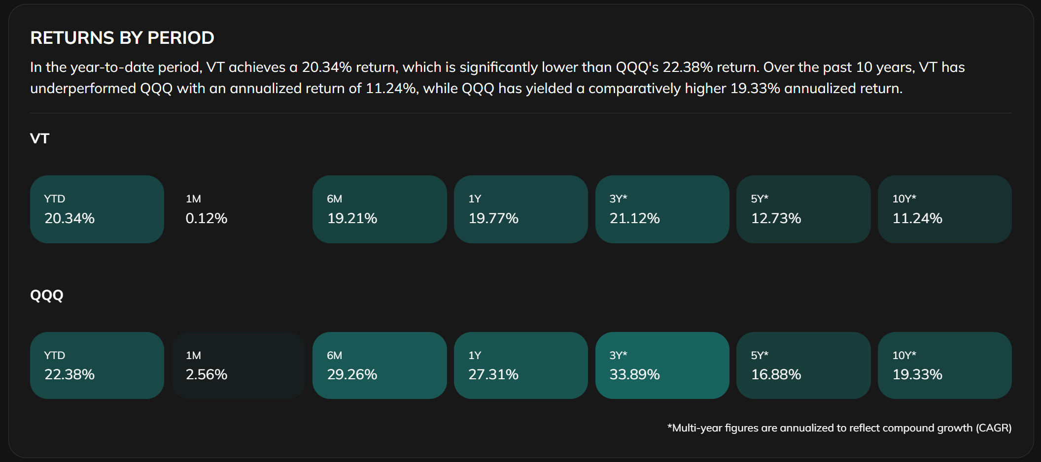 ＶＴ和ＱＱＱ到底會不會風水輪流轉？ - by Finance PhD Having Chien