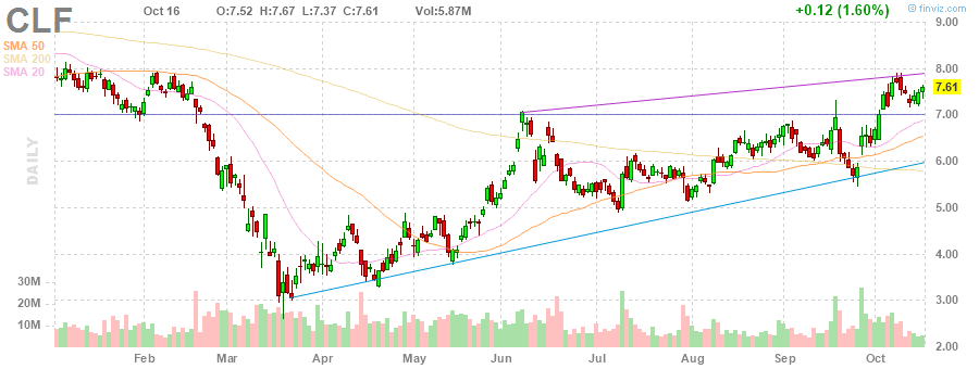 CLF Cleveland-Cliffs Inc. daily Stock Chart