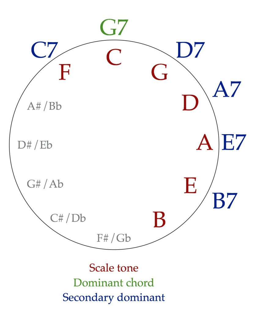 Secondary dominants on the circle of fifths Secondary dominants on the circle of fifths