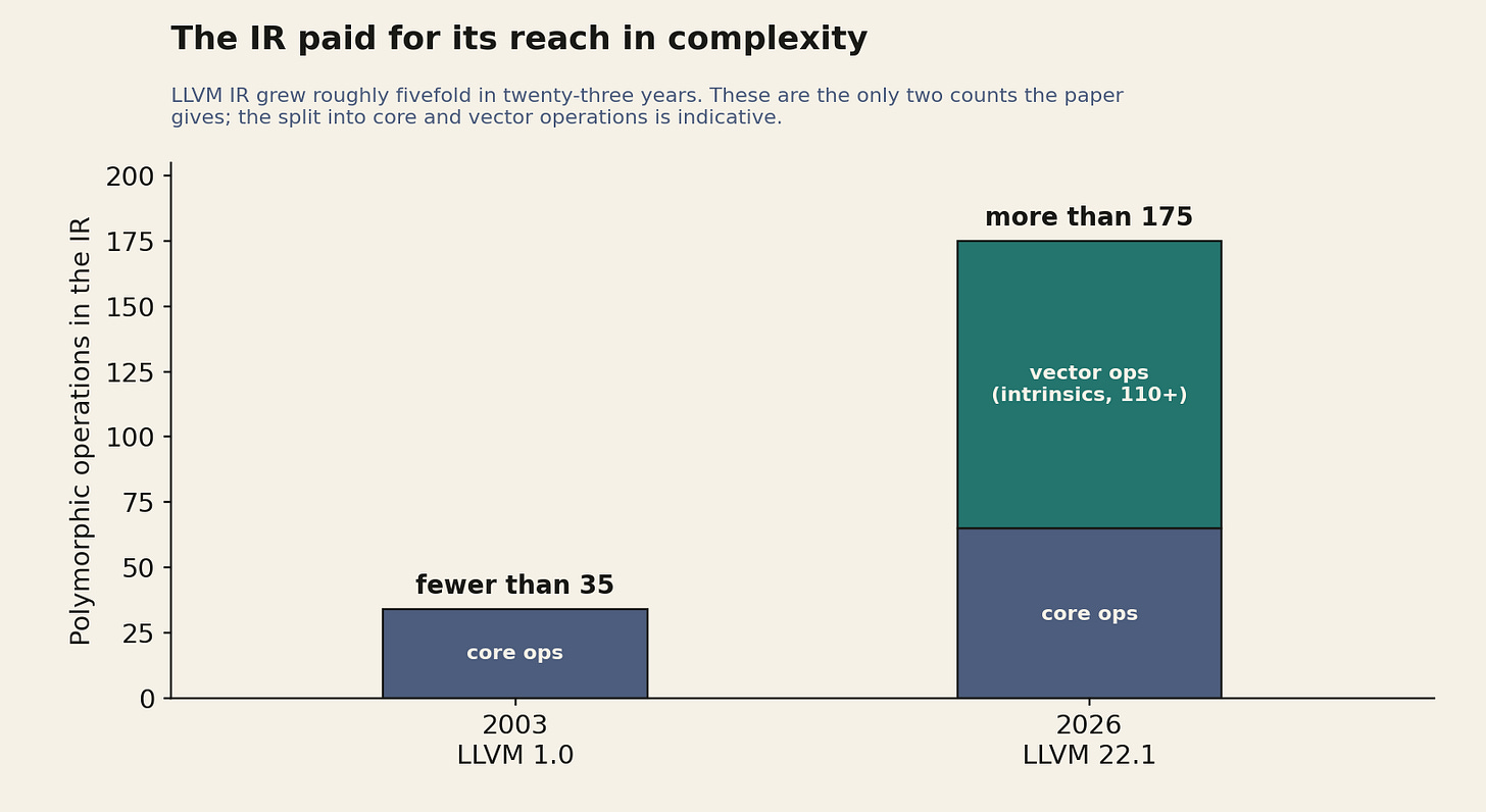 Bar chart: LLVM IR operation count grew from fewer than 35 in 2003 to more than 175 in 2026, with roughly 110 vector operations defined as intrinsics. Bar chart: LLVM IR operation count grew from fewer than 35 in 2003 to more than 175 in 2026, with roughly 110 vector operations defined as intrinsics.