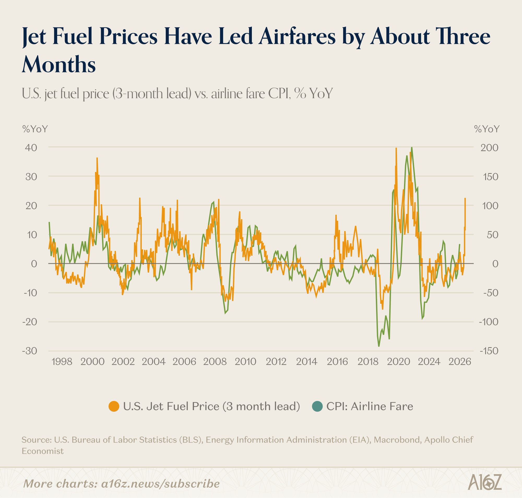 Charts of the Week: Venture's $300B Quarter