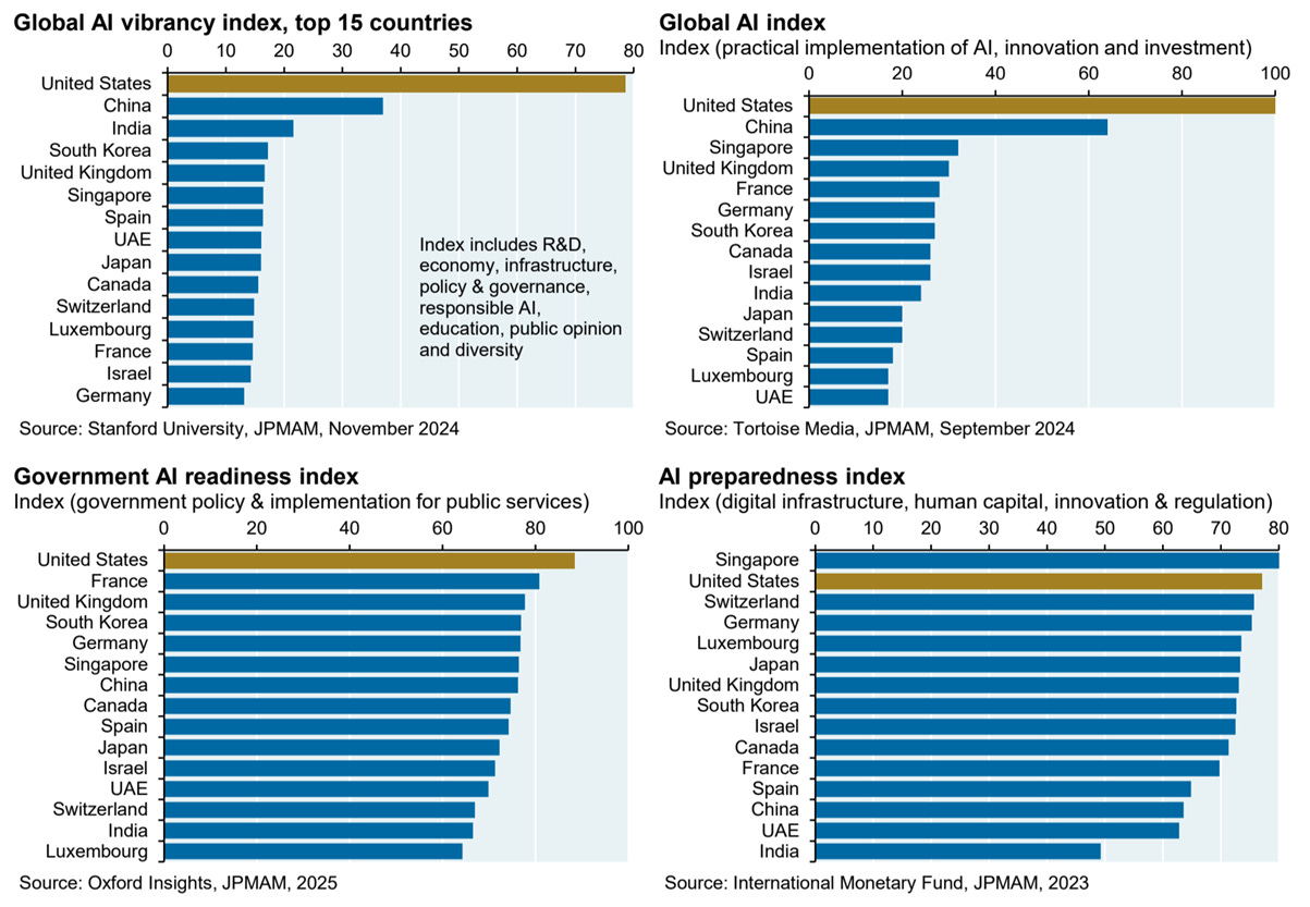 The image depicts a bar chart comparing the Global Al vibrancy index across various countries, illustrating their standings in aspects like innovation, investment, and government readiness.
AI-generated content may be incorrect. The image depicts a bar chart comparing the Global Al vibrancy index across various countries, illustrating their standings in aspects like innovation, investment, and government readiness.
AI-generated content may be incorrect.