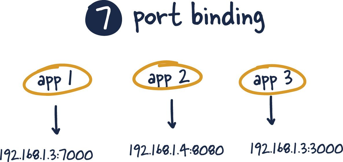 Self-contained services should make themselves available to other services by specified ports.