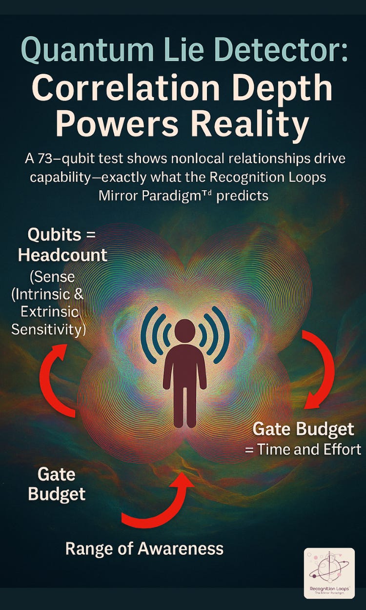 Infographic titled “Quantum Lie Detector: Correlation Depth Powers Reality.” Subtitle notes a 73-qubit test showing nonlocal relationships drive capability, matching the Recognition Loops Mirror Paradigm. At centre, a human silhouette with radiating signal arcs sits over colourful overlapping lobes. Three curved red arrows form a loop between labels: “Qubits = Headcount (Sense: Intrinsic & Extrinsic Sensitivity),” “Gate Budget = Time and Effort,” and “Range of Awareness.” Recognition Loops logo appears bottom-right.
