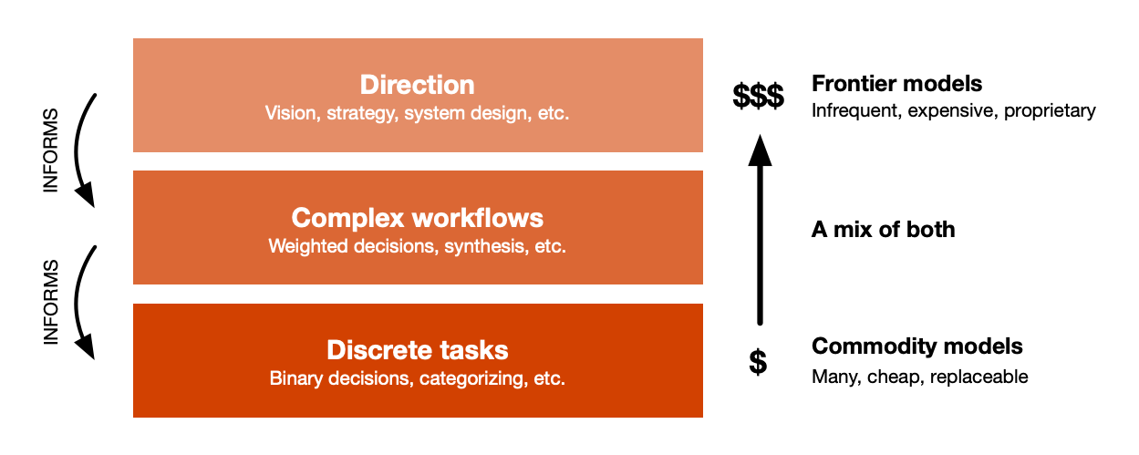 Stack diagram with three layers: 'Direction' for vision and strategy, 'Complex workflows' for decision-making, 'Discrete tasks' for categorizing. Each layer informs the layer below. Arrows show flow: high-cost 'Frontier models' down to low-cost 'Commodity models'. Stack diagram with three layers: 'Direction' for vision and strategy, 'Complex workflows' for decision-making, 'Discrete tasks' for categorizing. Each layer informs the layer below. Arrows show flow: high-cost 'Frontier models' down to low-cost 'Commodity models'.
