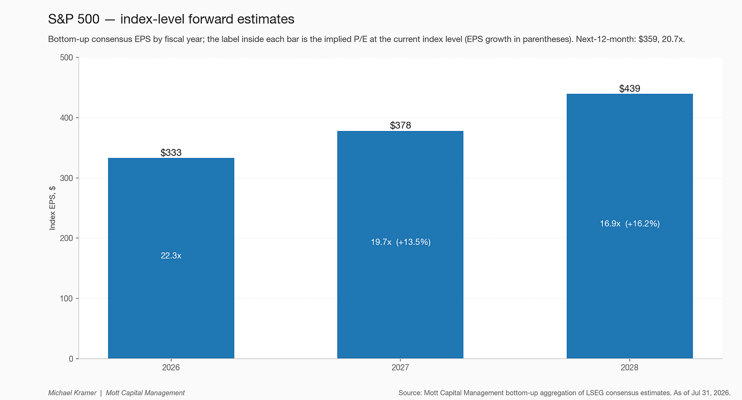 S&P 500 — index-level forward estimates S&P 500 — index-level forward estimates