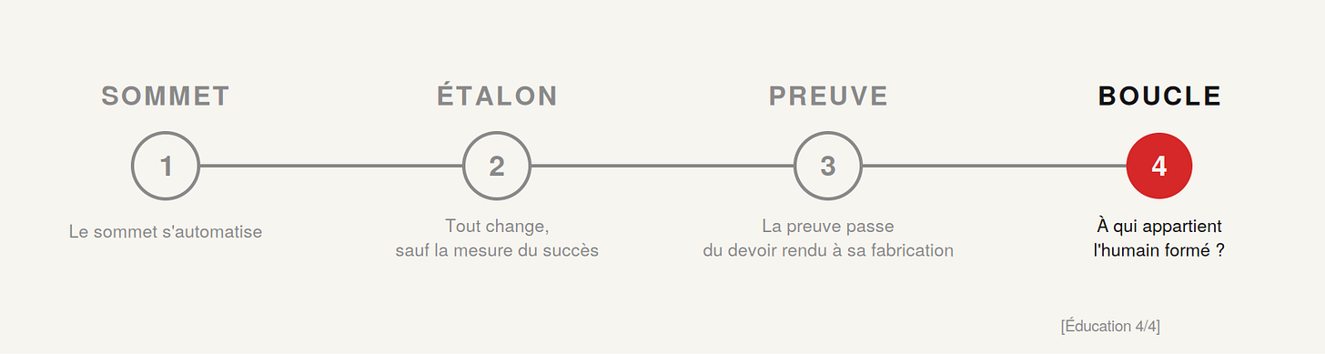 Schéma : quatre étapes en ligne — Sommet, Étalon, Preuve, Boucle. La quatrième, Boucle, est marquée en rouge : à qui appartient l'humain formé ?
