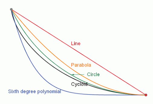 El descenso más rápido – Sobre todo, Matemáticas