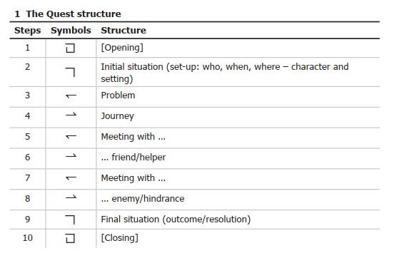 The Quest structure in table form: Opening - Character in initial setting - Problem - Journey - Meeting (with friend or helper) - Meeting (with enemy or hindrance) - Character in final situation (outcome or resolution) and Closing. The Quest structure in table form: Opening - Character in initial setting - Problem - Journey - Meeting (with friend or helper) - Meeting (with enemy or hindrance) - Character in final situation (outcome or resolution) and Closing.