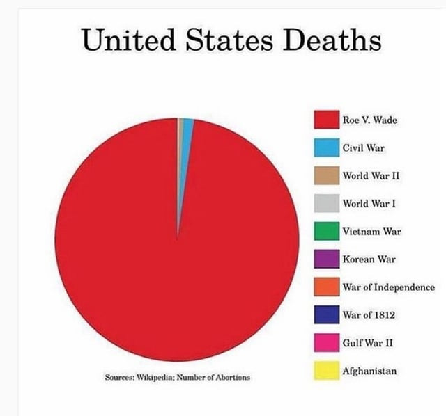r/dataisugly - This chart comparing abortion to tragedies such as "Afghanistan".
