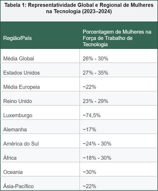Representatividade Global e Regional de Mulheres na Tecnologia