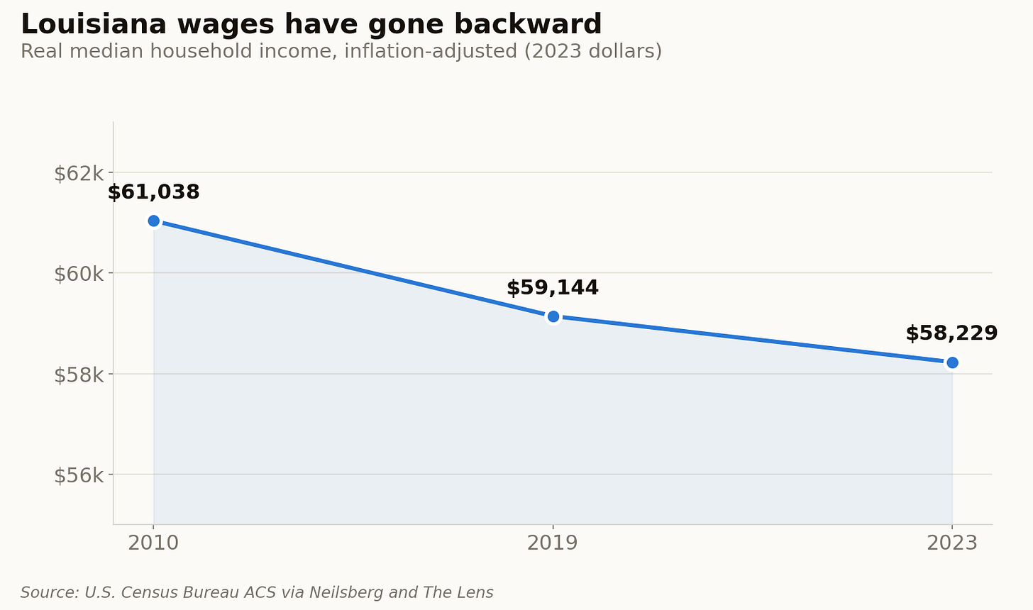 Adjusted for inflation, Louisiana's median household income is lower today than it was in 2010.